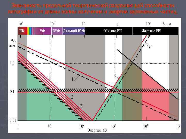 Зависимость предельной теоретической разрешающей способности литографии от длины волны излучения и энергии заряженных частиц.