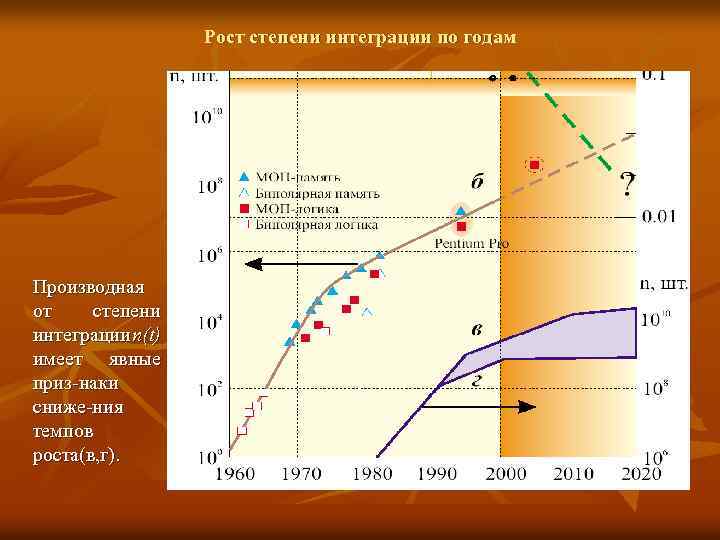 Рост степени интеграции по годам Производная от степени интеграции n(t) имеет явные приз-наки сниже-ния