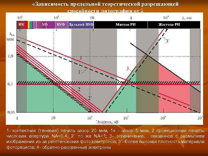  «Зависимость предельной теоретической разрешающей способности литографии от λ 1 - контактная (теневая) печать