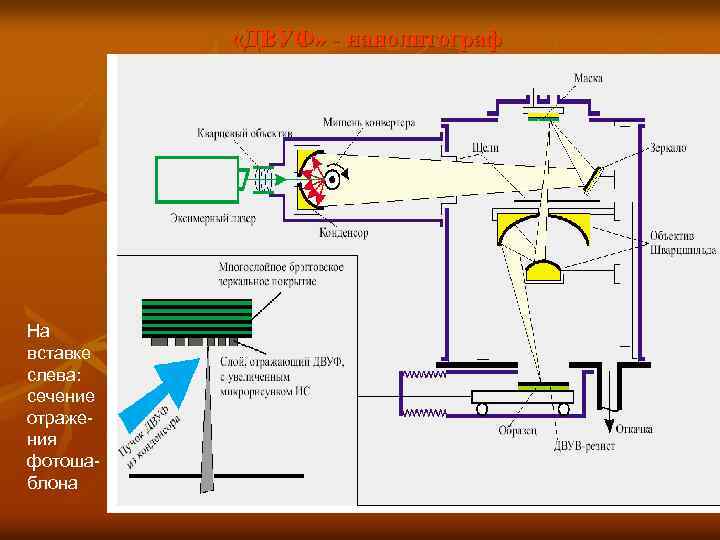 «ДВУФ» - нанолитограф На вставке слева: сечение отражения фотошаблона 