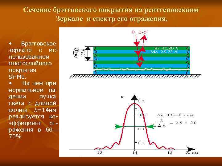 Сечение брэгговского покрытия на рентгеновскоим Зеркале и спектр его отражения. • Брэгговское зеркало с