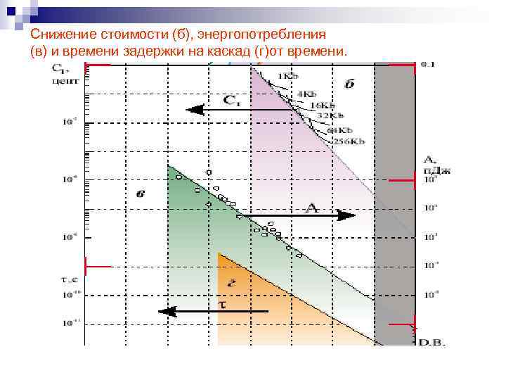 Снижение стоимости (б), энергопотребления (в) и времени задержки на каскад (г)от времени. 