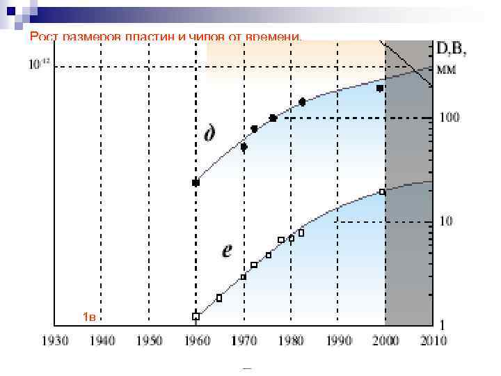 Рост размеров пластин и чипов от времени. 1 в 