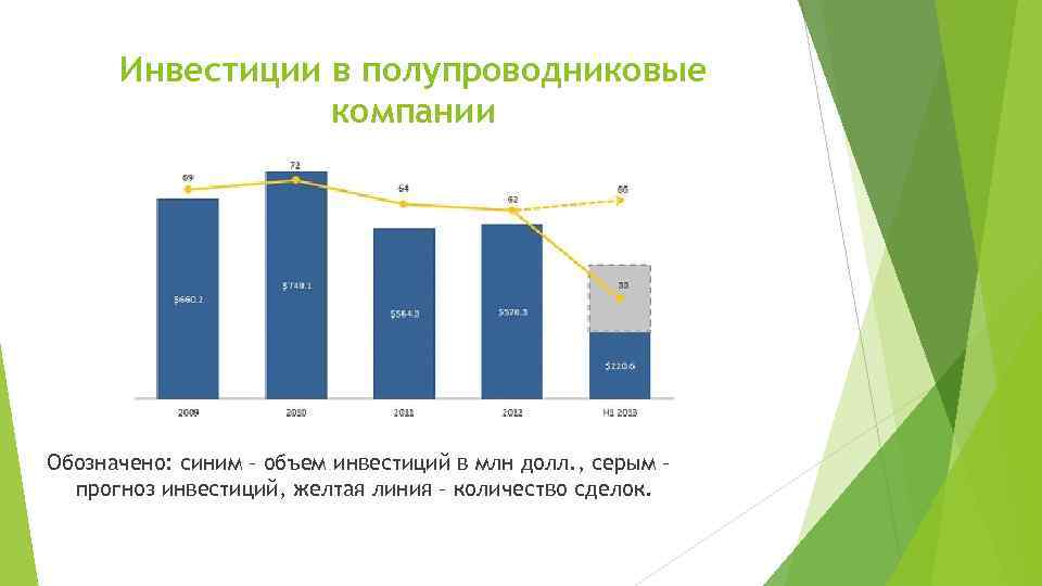 Инвестиции в полупроводниковые компании Обозначено: синим – объем инвестиций в млн долл. , серым