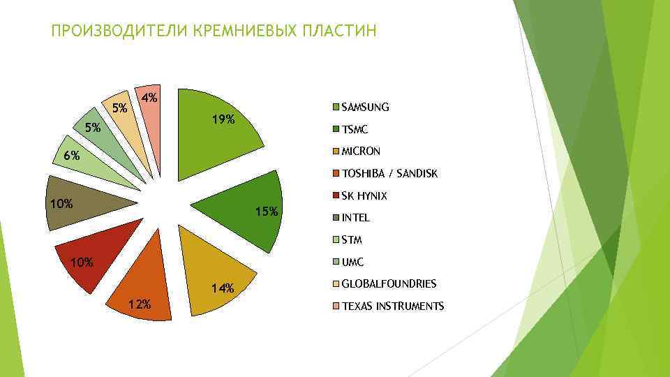 ПРОИЗВОДИТЕЛИ КРЕМНИЕВЫХ ПЛАСТИН 5% 4% SAMSUNG 19% 5% TSMC MICRON 6% TOSHIBA / SANDISK