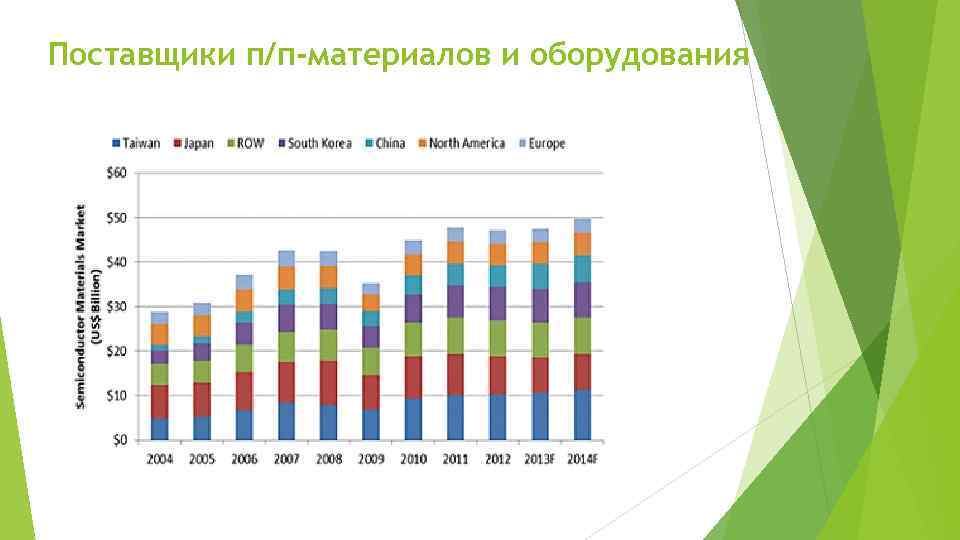 Поставщики п/п-материалов и оборудования США Япония Германия Южная Корея Тайвань и др. 