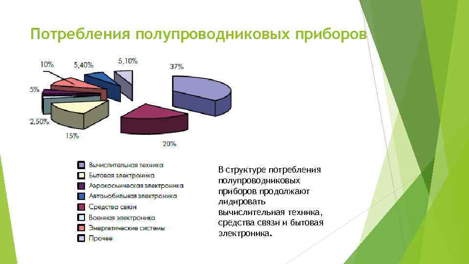Потребления полупроводниковых приборов В структуре потребления полупроводниковых приборов продолжают лидировать вычислительная техника, средства связи