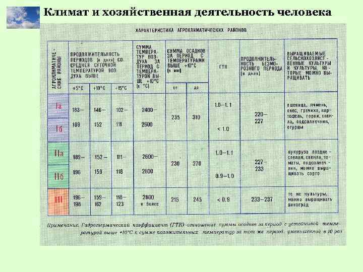 Климат и хозяйственная деятельность человека 