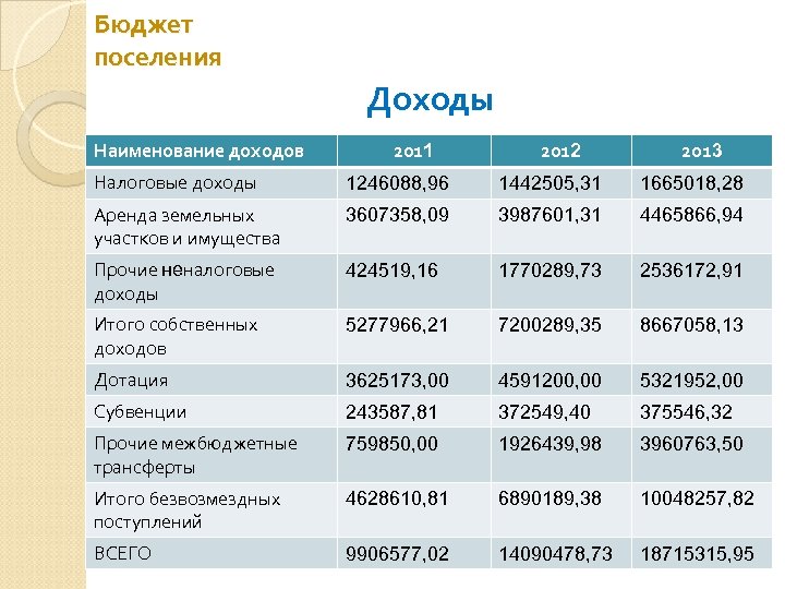 Бюджет поселения Доходы Наименование доходов 2011 2012 2013 Налоговые доходы 1246088, 96 1442505, 31