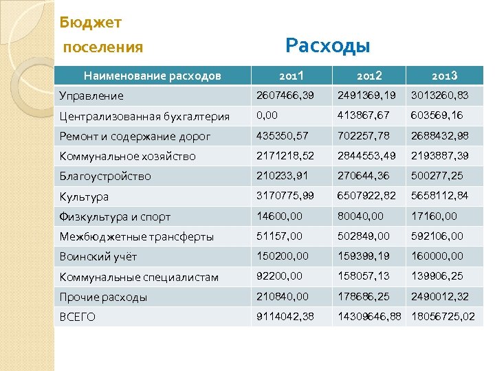 Бюджет поселения Расходы Наименование расходов 2011 2012 2013 Управление 2607466, 39 2491369, 19 3013260,