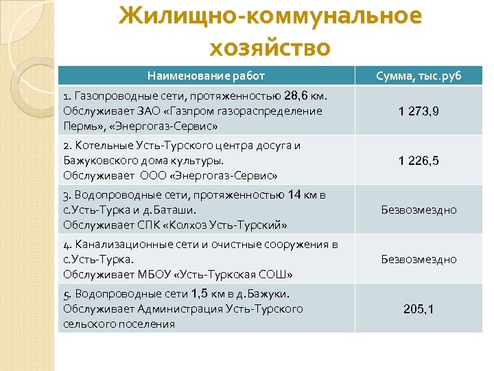 Жилищно-коммунальное хозяйство Наименование работ Сумма, тыс. руб 1. Газопроводные сети, протяженностью 28, 6 км.
