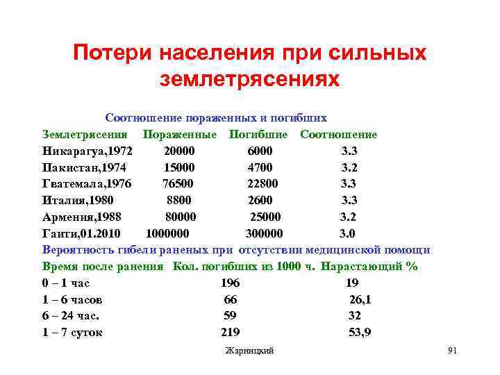 Потери населения при сильных землетрясениях Соотношение пораженных и погибших Землетрясения Пораженные Погибшие Соотношение Никарагуа,