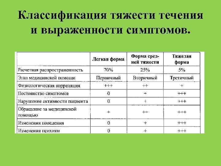 Классификация тяжести течения и выраженности симптомов. 