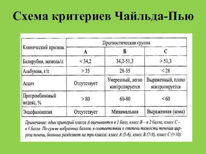 Схема критериев Чайльда-Пью 