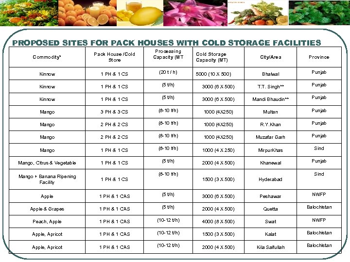 PROPOSED SITES FOR PACK HOUSES WITH COLD STORAGE FACILITIES Processing Capacity (MT Commodity* Pack