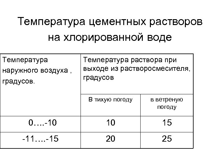 Температура цементных растворов на хлорированной воде Температура наружного воздуха , градусов. Температура раствора при