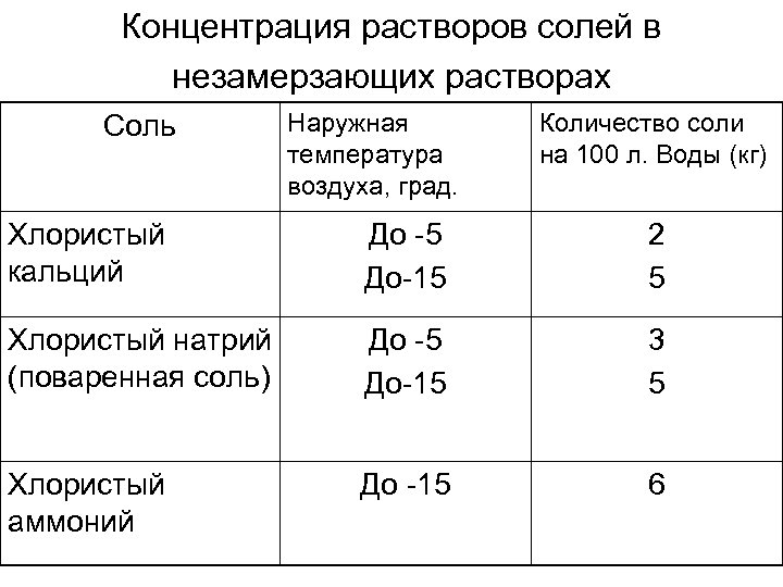 Концентрация растворов солей в незамерзающих растворах Соль Наружная температура воздуха, град. Количество соли на