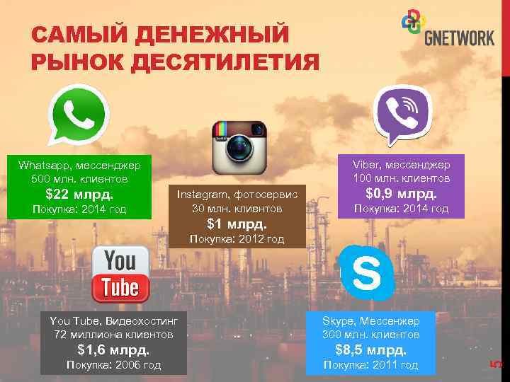 САМЫЙ ДЕНЕЖНЫЙ РЫНОК ДЕСЯТИЛЕТИЯ Viber, мecceнджер 100 млн. клиентов Whatsapp, мecceнджер 500 млн. клиентов