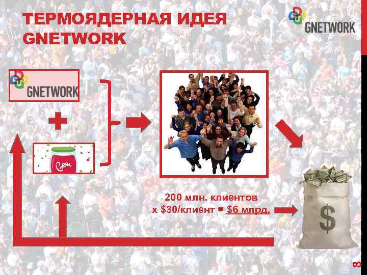 ТЕРМОЯДЕРНАЯ ИДЕЯ GNETWORK 8 200 млн. клиентов х $30/клиент = $6 млрд. 