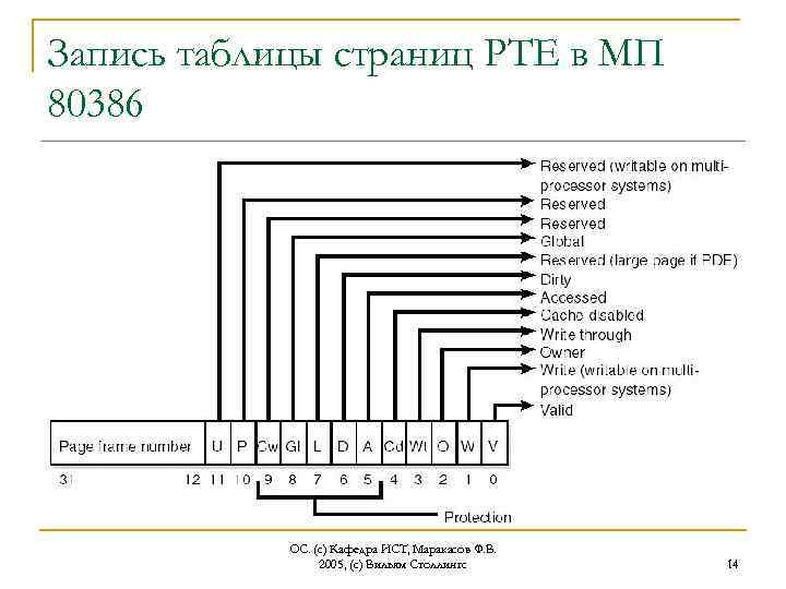 Таблица страниц. Структура записи в таблице страниц. Таблица страниц памяти. Таблица страниц используется для.