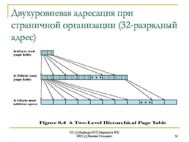 Двухуровневая адресация при страничной организации (32 -разрядный адрес) ОС. (с) Кафедра ИСТ, Маракасов Ф.