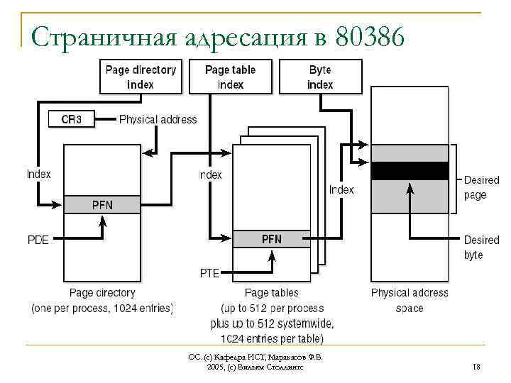 Страничная адресация в 80386 ОС. (с) Кафедра ИСТ, Маракасов Ф. В. 2005, (с) Вильям