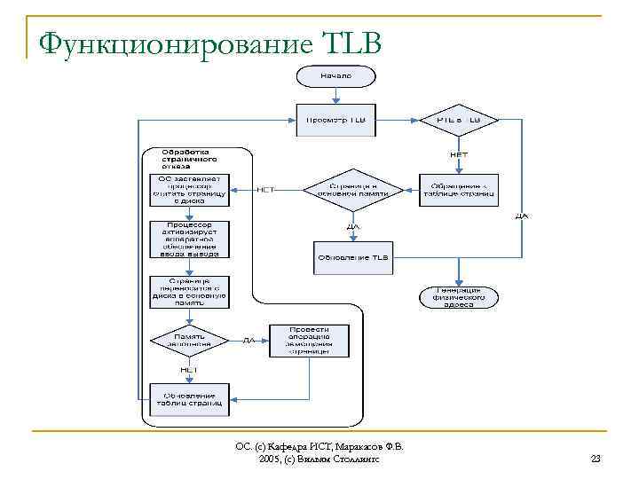 Функционирование TLB ОС. (с) Кафедра ИСТ, Маракасов Ф. В. 2005, (с) Вильям Столлингс 23