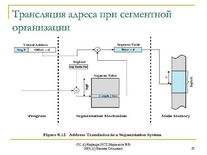 Трансляция адреса при сегментной организации ОС. (с) Кафедра ИСТ, Маракасов Ф. В. 2005, (с)