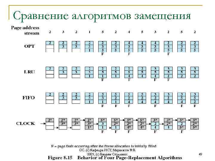 Сравнение алгоритмов замещения ОС. (с) Кафедра ИСТ, Маракасов Ф. В. 2005, (с) Вильям Столлингс