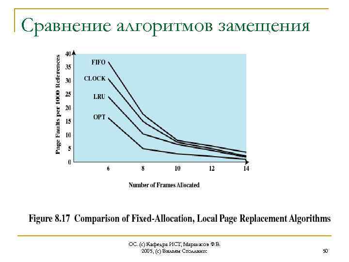 Сравнение алгоритмов замещения ОС. (с) Кафедра ИСТ, Маракасов Ф. В. 2005, (с) Вильям Столлингс