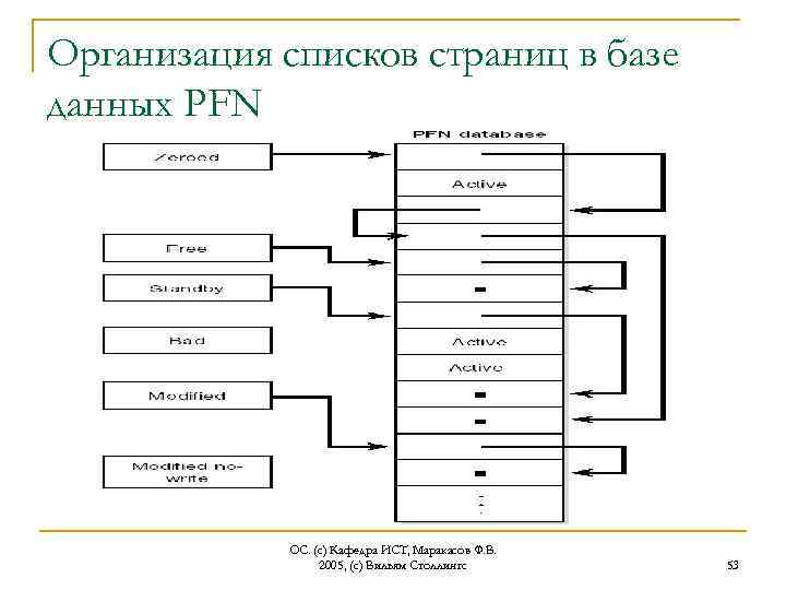 Организация списков страниц в базе данных PFN ОС. (с) Кафедра ИСТ, Маракасов Ф. В.