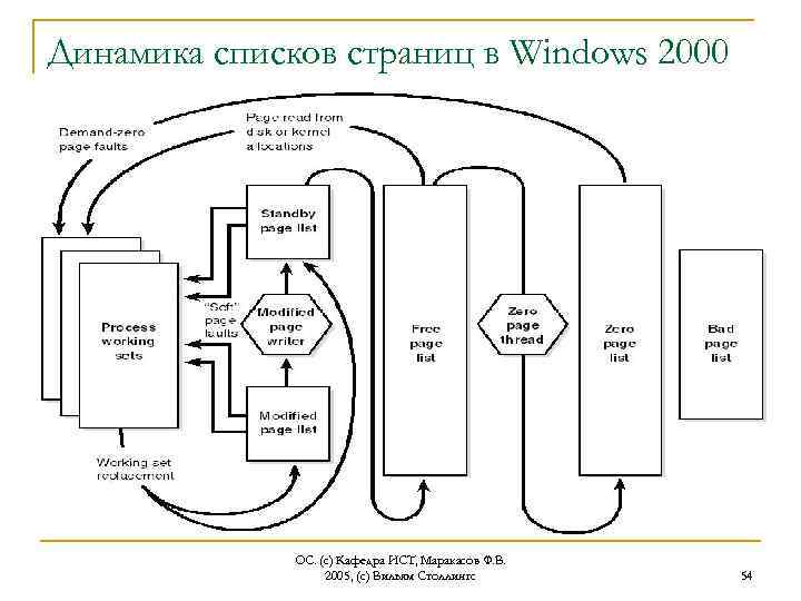 Динамика списков страниц в Windows 2000 ОС. (с) Кафедра ИСТ, Маракасов Ф. В. 2005,