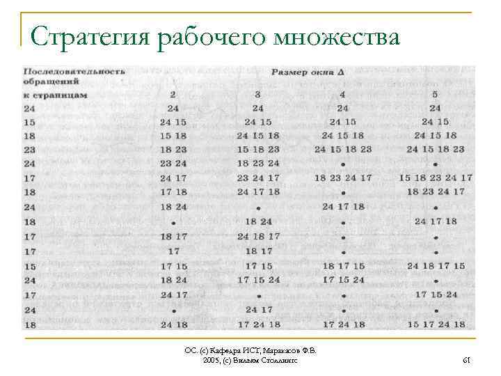 Стратегия рабочего множества ОС. (с) Кафедра ИСТ, Маракасов Ф. В. 2005, (с) Вильям Столлингс