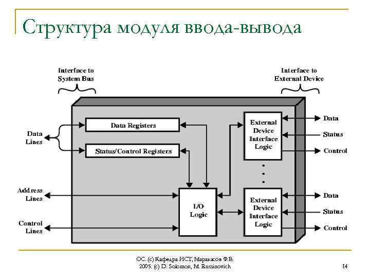 Вывести модуль. Структура модуля ввода-вывода. Структура модуля. Схема структура модуля ввода вывода. Структура системы управления вводом-выводом в ОС.