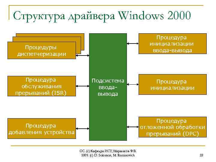 Структура драйвера Windows 2000 Процедура инициализации ввода-вывода Процедуры диспетчеризации Процедура обслуживания прерываний (ISR) Подсистема