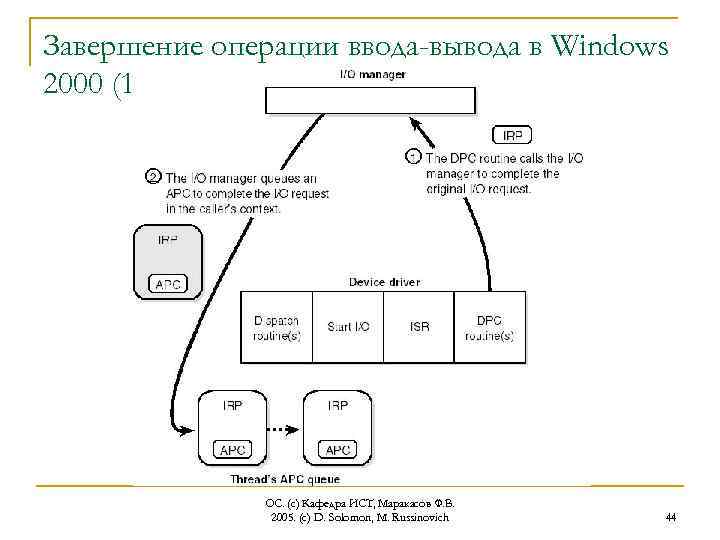 Завершение операции ввода-вывода в Windows 2000 (1) ОС. (с) Кафедра ИСТ, Маракасов Ф. В.