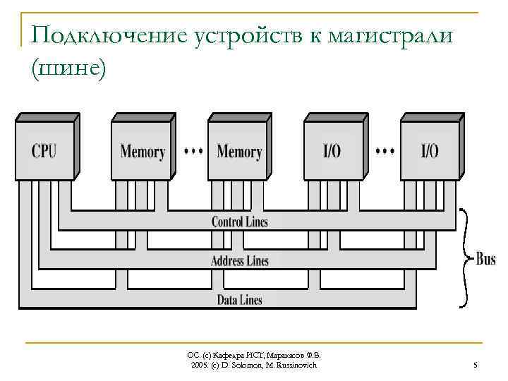 Подключение устройств к магистрали (шине) ОС. (с) Кафедра ИСТ, Маракасов Ф. В. 2005. (c)