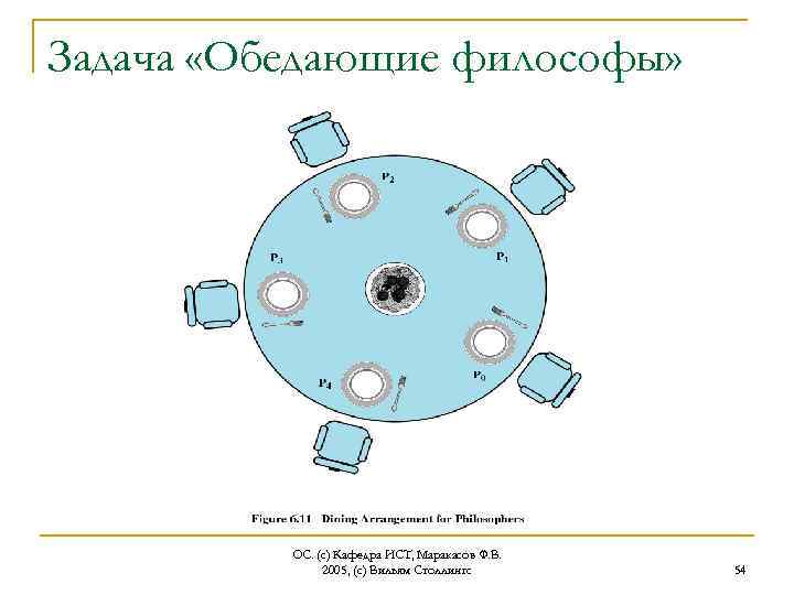 Задача «Обедающие философы» ОС. (с) Кафедра ИСТ, Маракасов Ф. В. 2005, (с) Вильям Столлингс