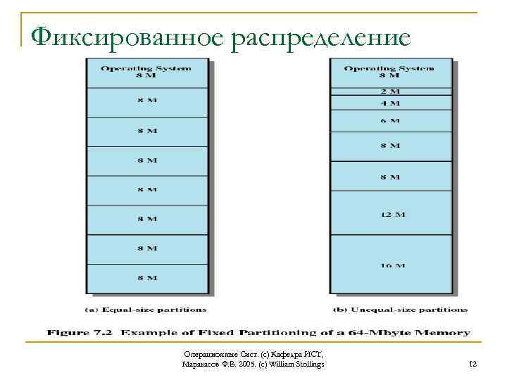 Фиксированное распределение Операционные Сист. (с) Кафедра ИСТ, Маракасов Ф. В. 2005. (c) William Stollings