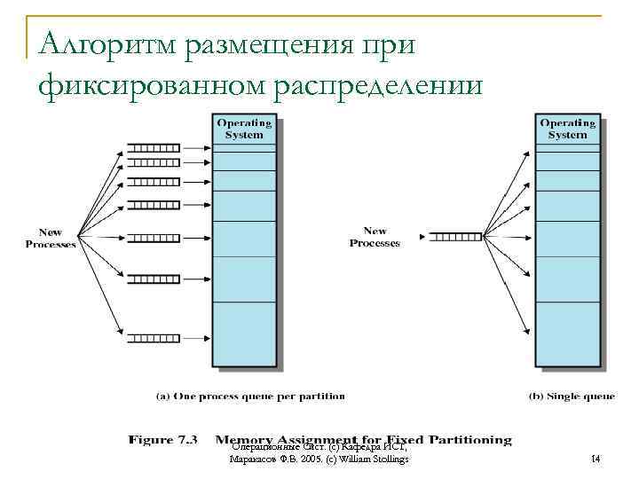 Алгоритм размещения при фиксированном распределении Операционные Сист. (с) Кафедра ИСТ, Маракасов Ф. В. 2005.