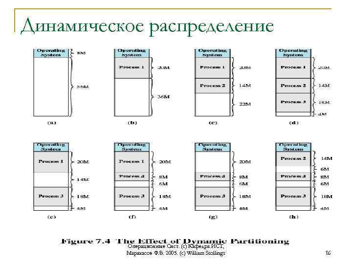 Динамическое распределение Операционные Сист. (с) Кафедра ИСТ, Маракасов Ф. В. 2005. (c) William Stollings