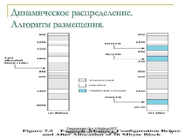 Динамическое распределение. Алгоритм размещения. Операционные Сист. (с) Кафедра ИСТ, Маракасов Ф. В. 2005. (c)