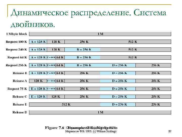 Динамическое распределение. Система двойников. Операционные Сист. (с) Кафедра ИСТ, Маракасов Ф. В. 2005. (c)