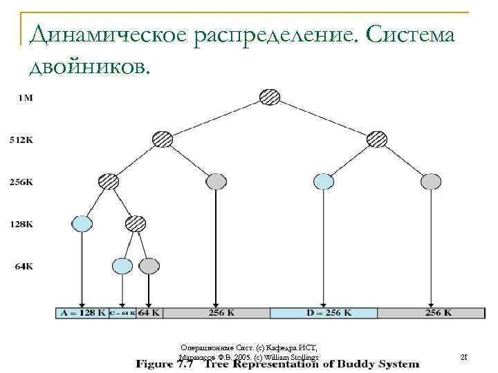 Динамическое распределение. Система двойников. Операционные Сист. (с) Кафедра ИСТ, Маракасов Ф. В. 2005. (c)