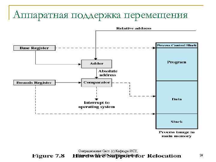 Аппаратная поддержка перемещения Операционные Сист. (с) Кафедра ИСТ, Маракасов Ф. В. 2005. (c) William