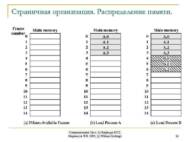 Страничная организация. Распределение памяти. Операционные Сист. (с) Кафедра ИСТ, Маракасов Ф. В. 2005. (c)