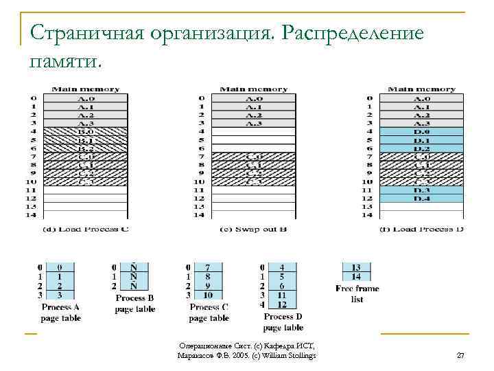 Страничная организация. Распределение памяти. Операционные Сист. (с) Кафедра ИСТ, Маракасов Ф. В. 2005. (c)