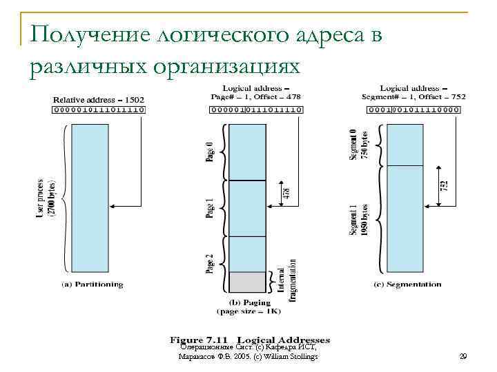 Получение логического адреса в различных организациях Операционные Сист. (с) Кафедра ИСТ, Маракасов Ф. В.