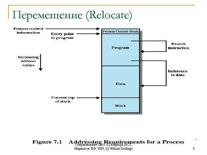 Перемещение (Relocate) Операционные Сист. (с) Кафедра ИСТ, Маракасов Ф. В. 2005. (c) William Stollings