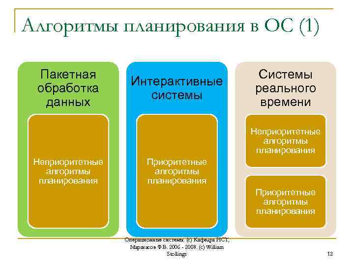 Среды планирования. Пакетная обработка данных. Алгоритмы планирования в пакетных системах. Планирование в системах пакетной обработки. Пакетная Операционная система.